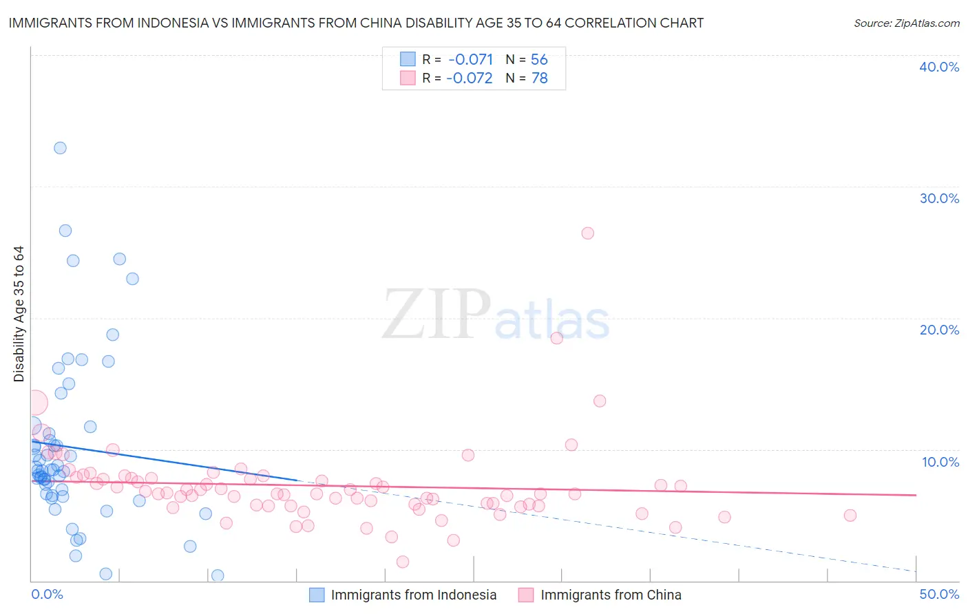 Immigrants from Indonesia vs Immigrants from China Disability Age 35 to 64