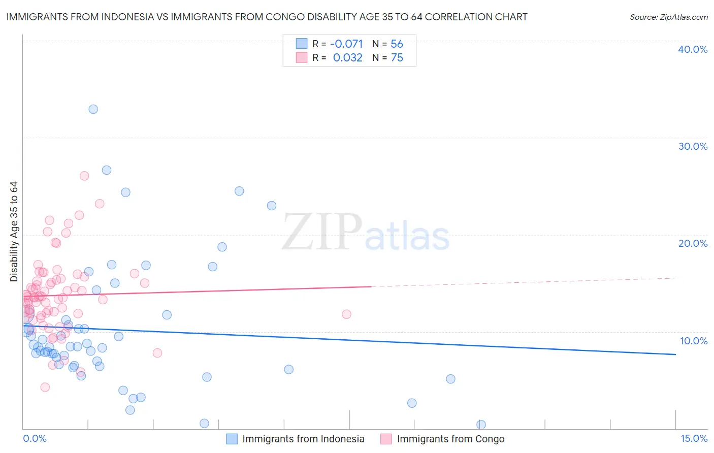 Immigrants from Indonesia vs Immigrants from Congo Disability Age 35 to 64