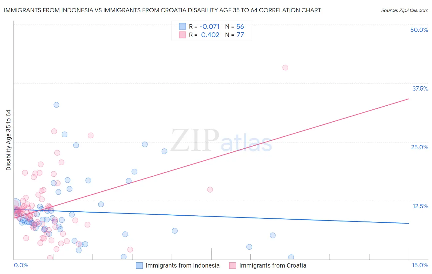 Immigrants from Indonesia vs Immigrants from Croatia Disability Age 35 to 64