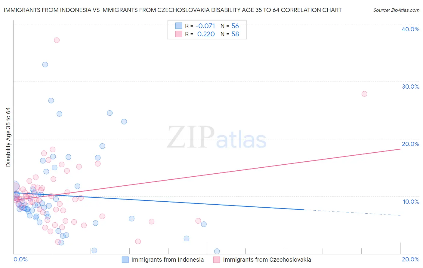 Immigrants from Indonesia vs Immigrants from Czechoslovakia Disability Age 35 to 64