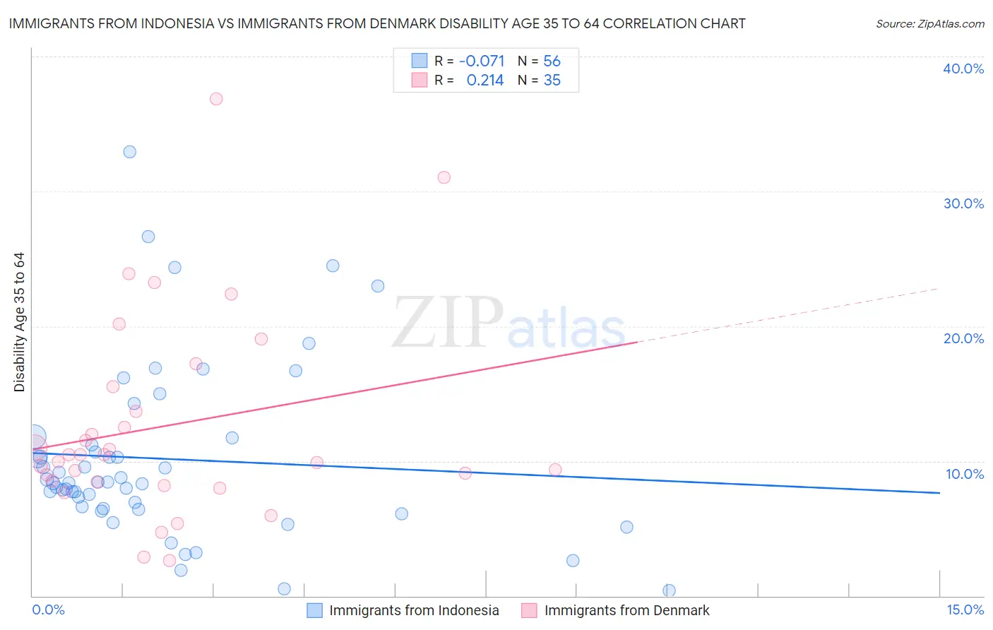 Immigrants from Indonesia vs Immigrants from Denmark Disability Age 35 to 64