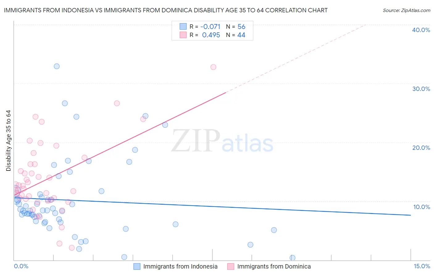 Immigrants from Indonesia vs Immigrants from Dominica Disability Age 35 to 64