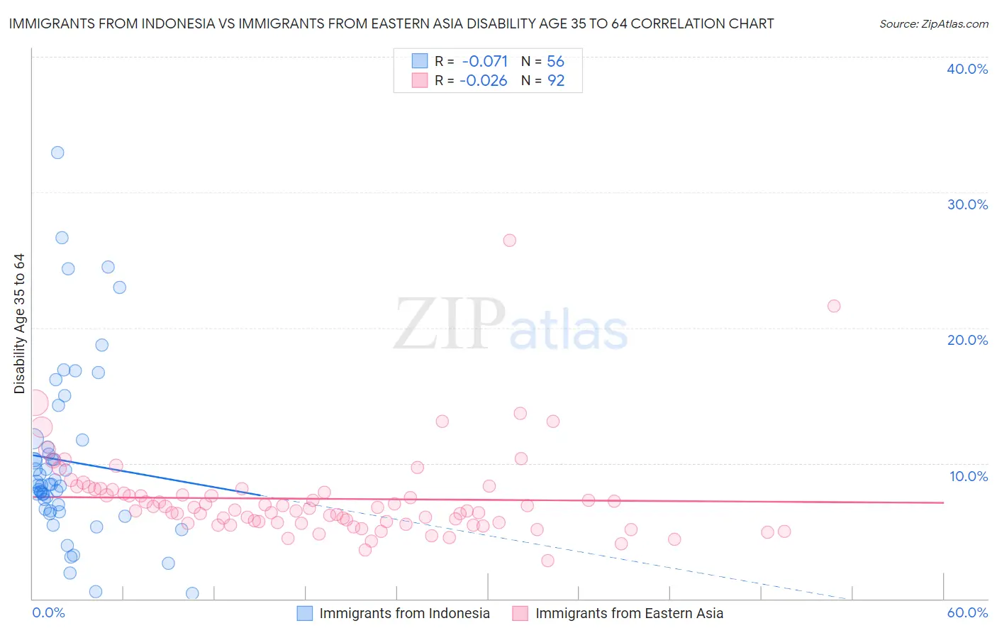 Immigrants from Indonesia vs Immigrants from Eastern Asia Disability Age 35 to 64