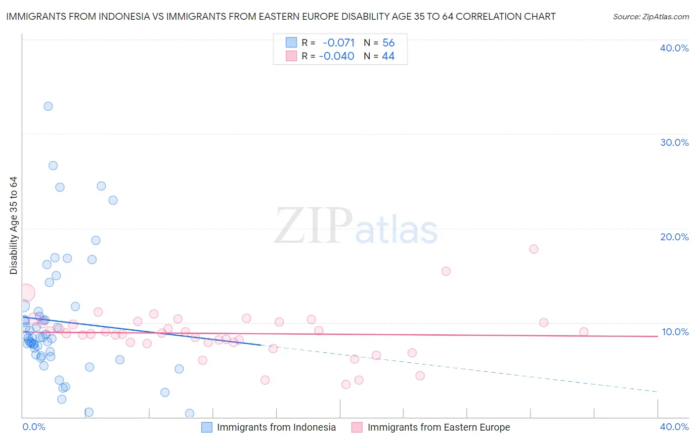 Immigrants from Indonesia vs Immigrants from Eastern Europe Disability Age 35 to 64
