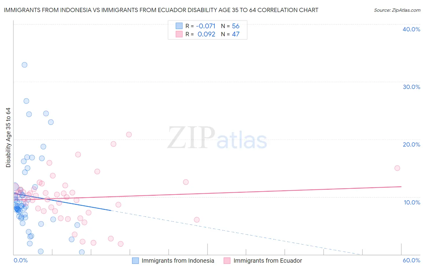 Immigrants from Indonesia vs Immigrants from Ecuador Disability Age 35 to 64