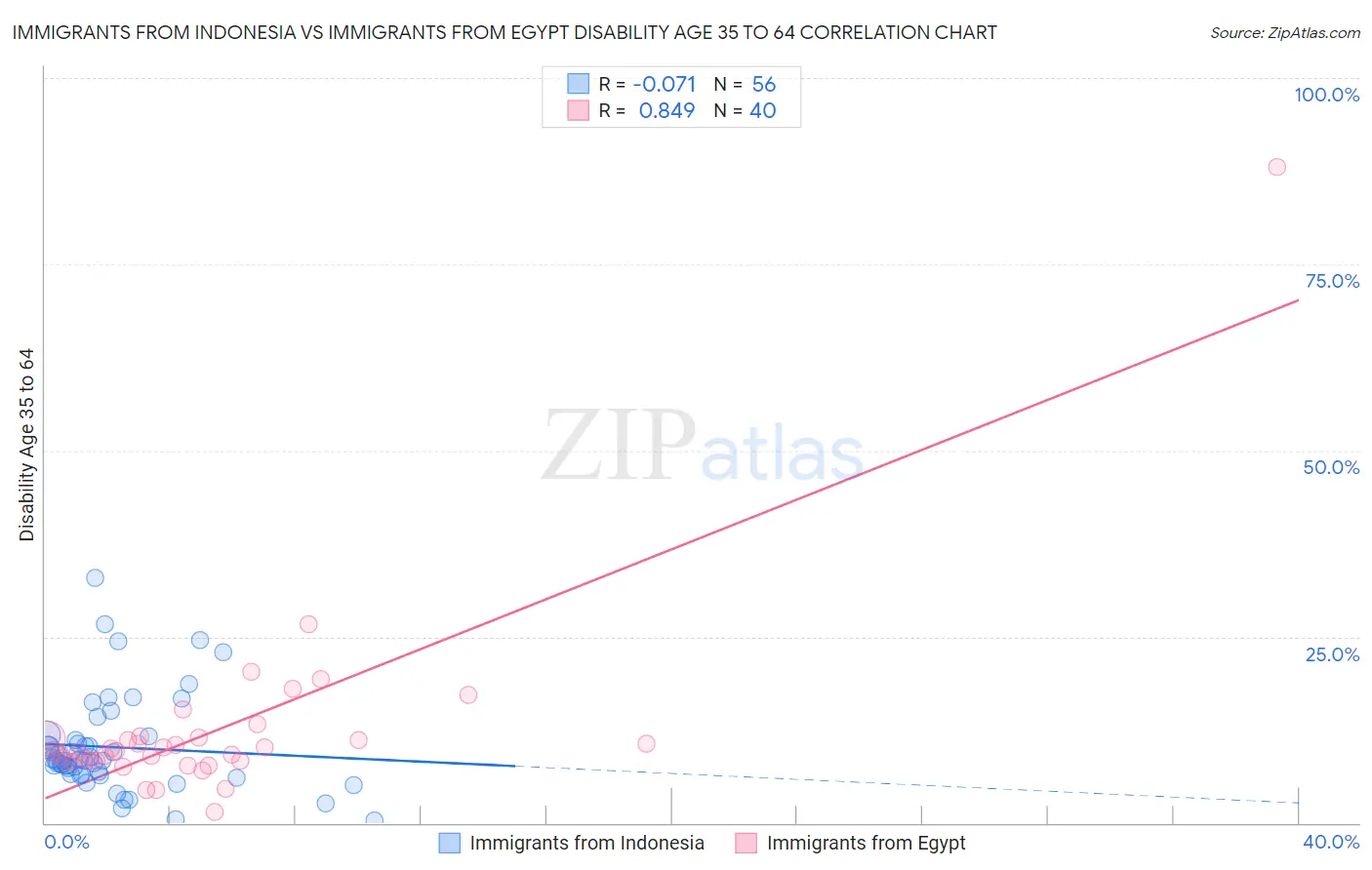 Immigrants from Indonesia vs Immigrants from Egypt Disability Age 35 to 64