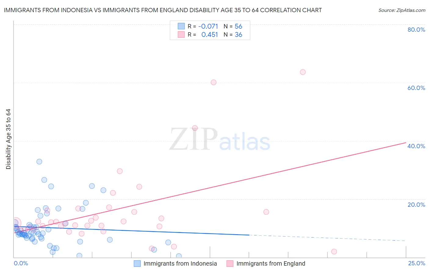Immigrants from Indonesia vs Immigrants from England Disability Age 35 to 64