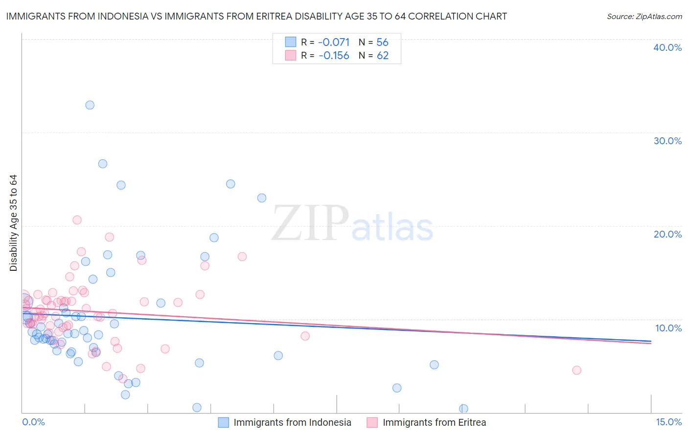 Immigrants from Indonesia vs Immigrants from Eritrea Disability Age 35 to 64