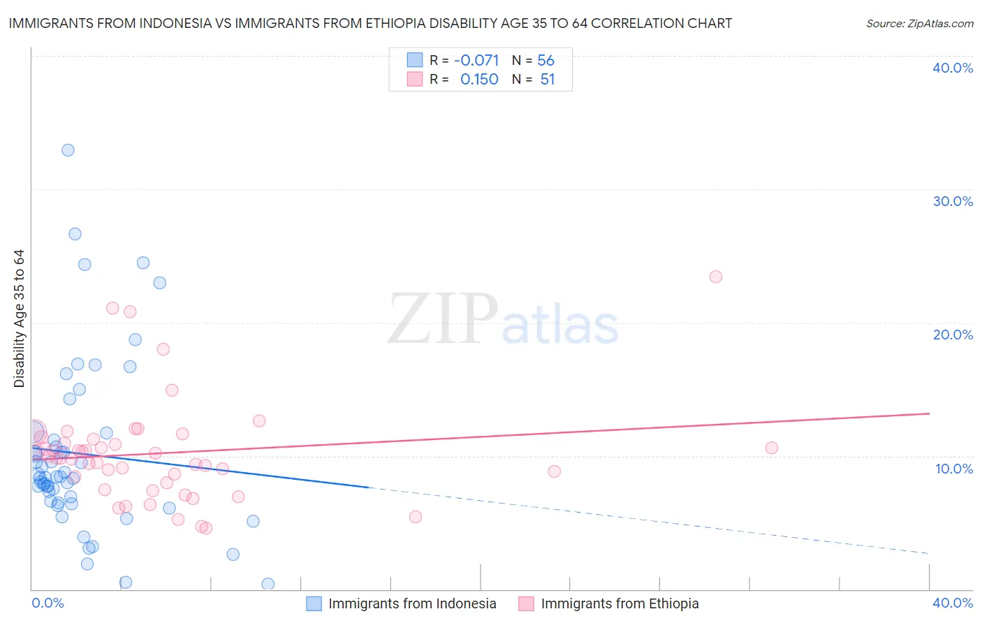 Immigrants from Indonesia vs Immigrants from Ethiopia Disability Age 35 to 64