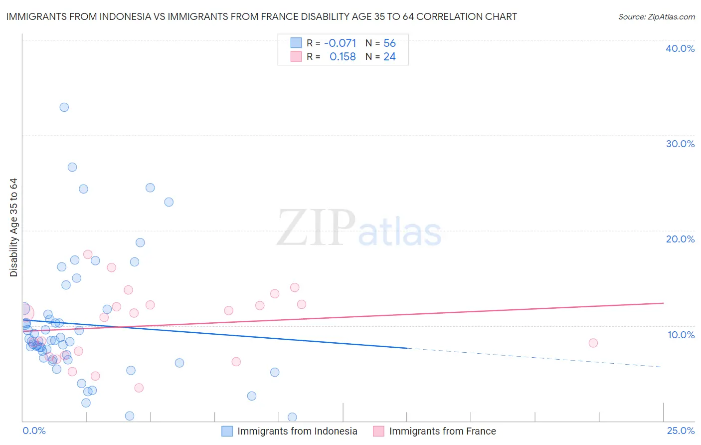 Immigrants from Indonesia vs Immigrants from France Disability Age 35 to 64