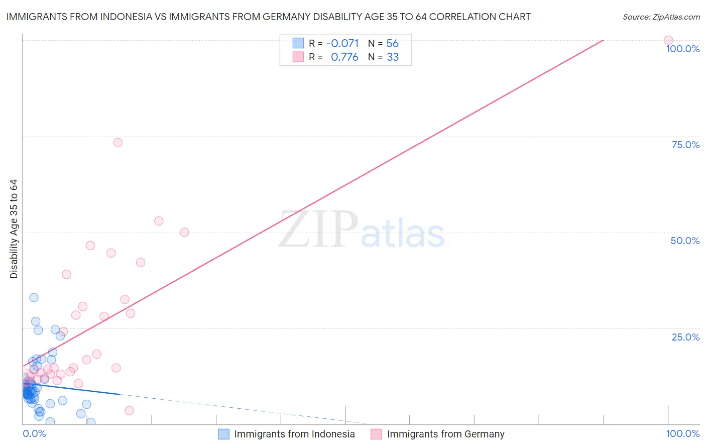 Immigrants from Indonesia vs Immigrants from Germany Disability Age 35 to 64
