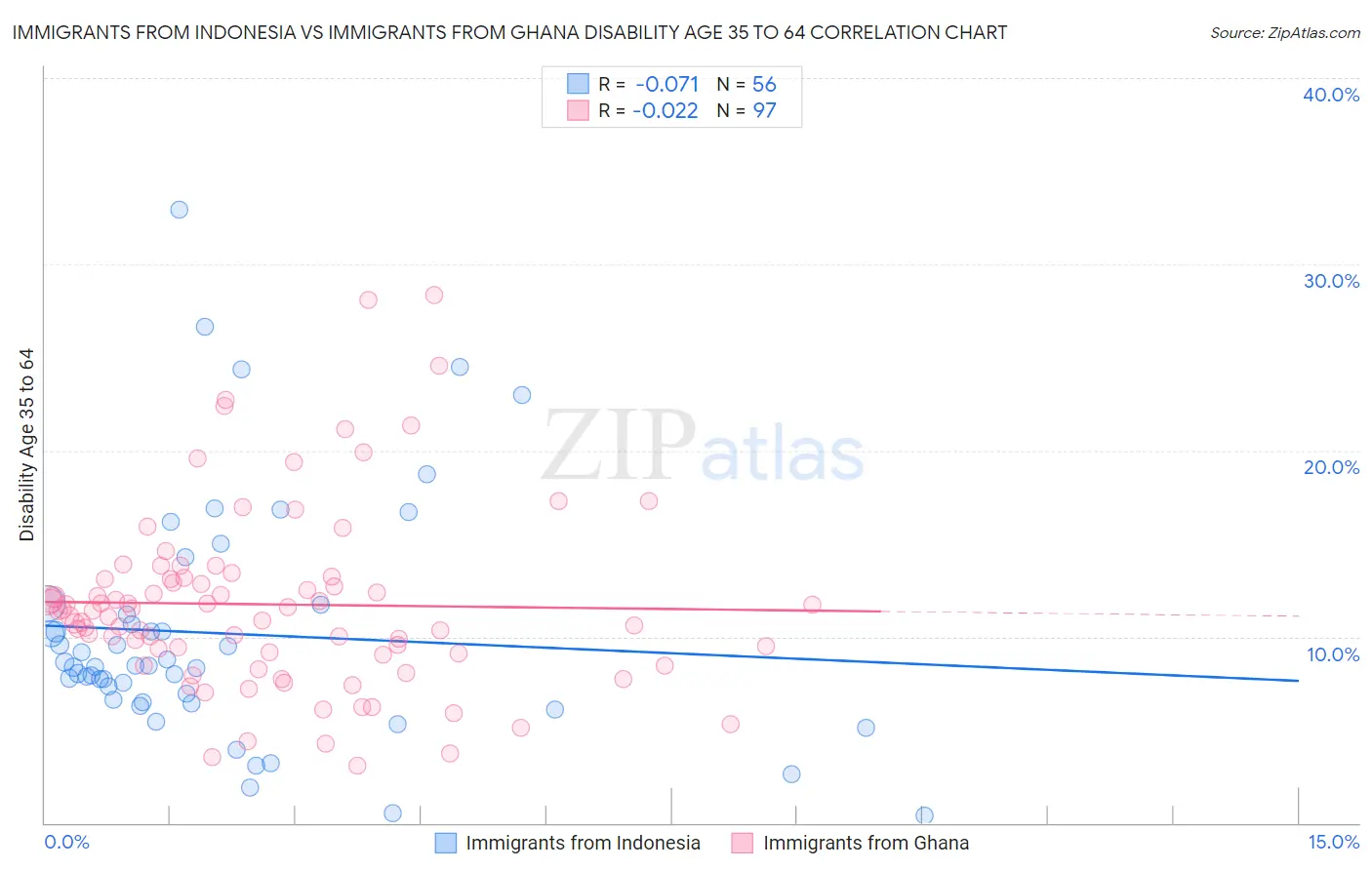 Immigrants from Indonesia vs Immigrants from Ghana Disability Age 35 to 64