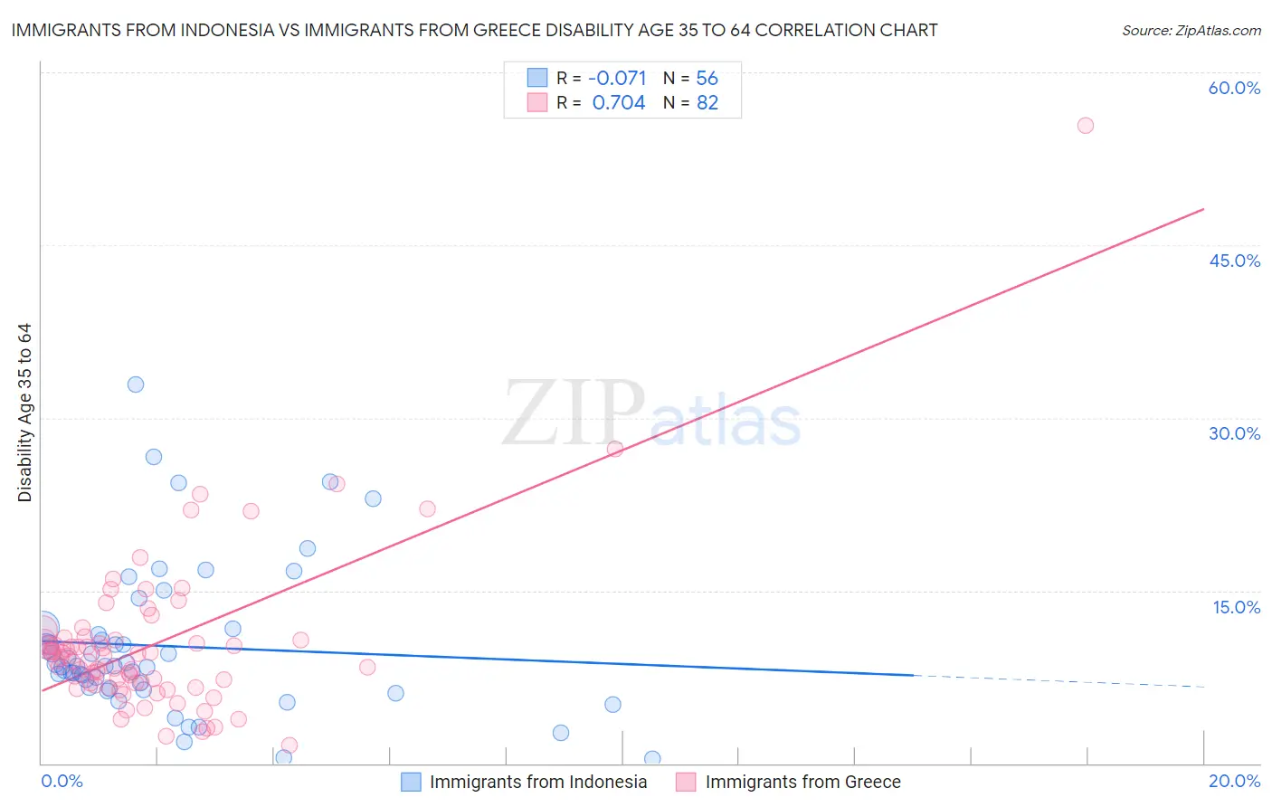 Immigrants from Indonesia vs Immigrants from Greece Disability Age 35 to 64