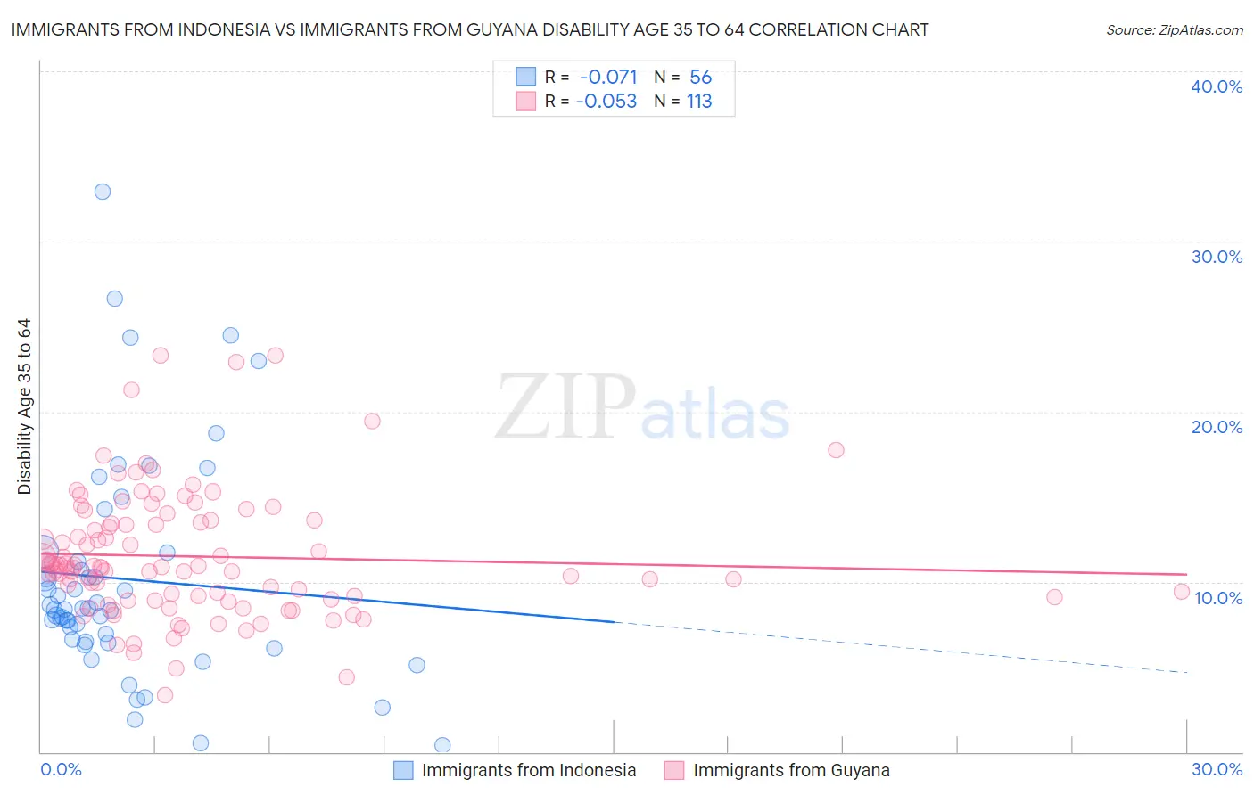 Immigrants from Indonesia vs Immigrants from Guyana Disability Age 35 to 64