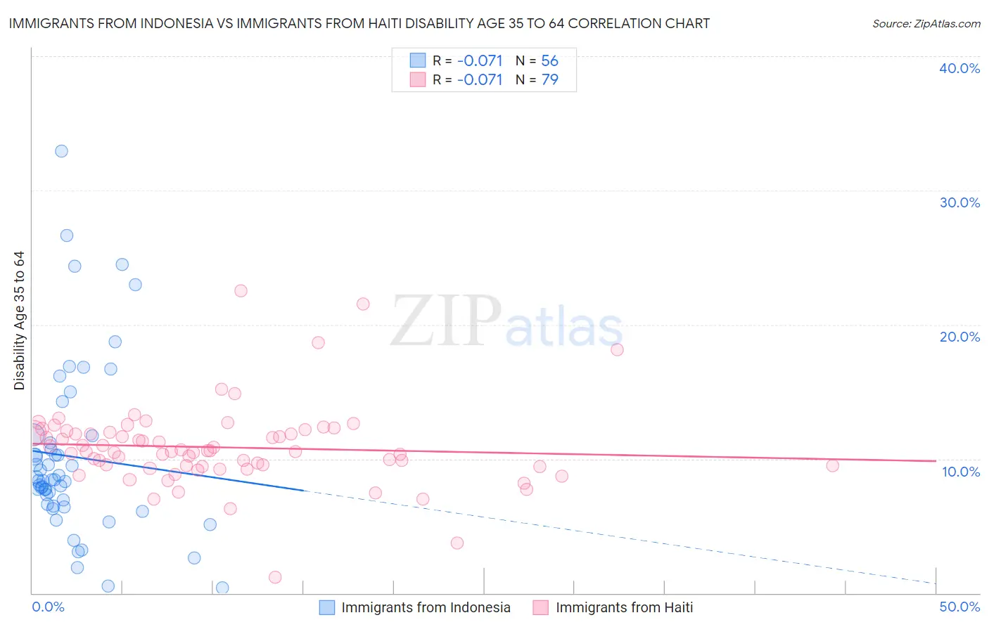 Immigrants from Indonesia vs Immigrants from Haiti Disability Age 35 to 64