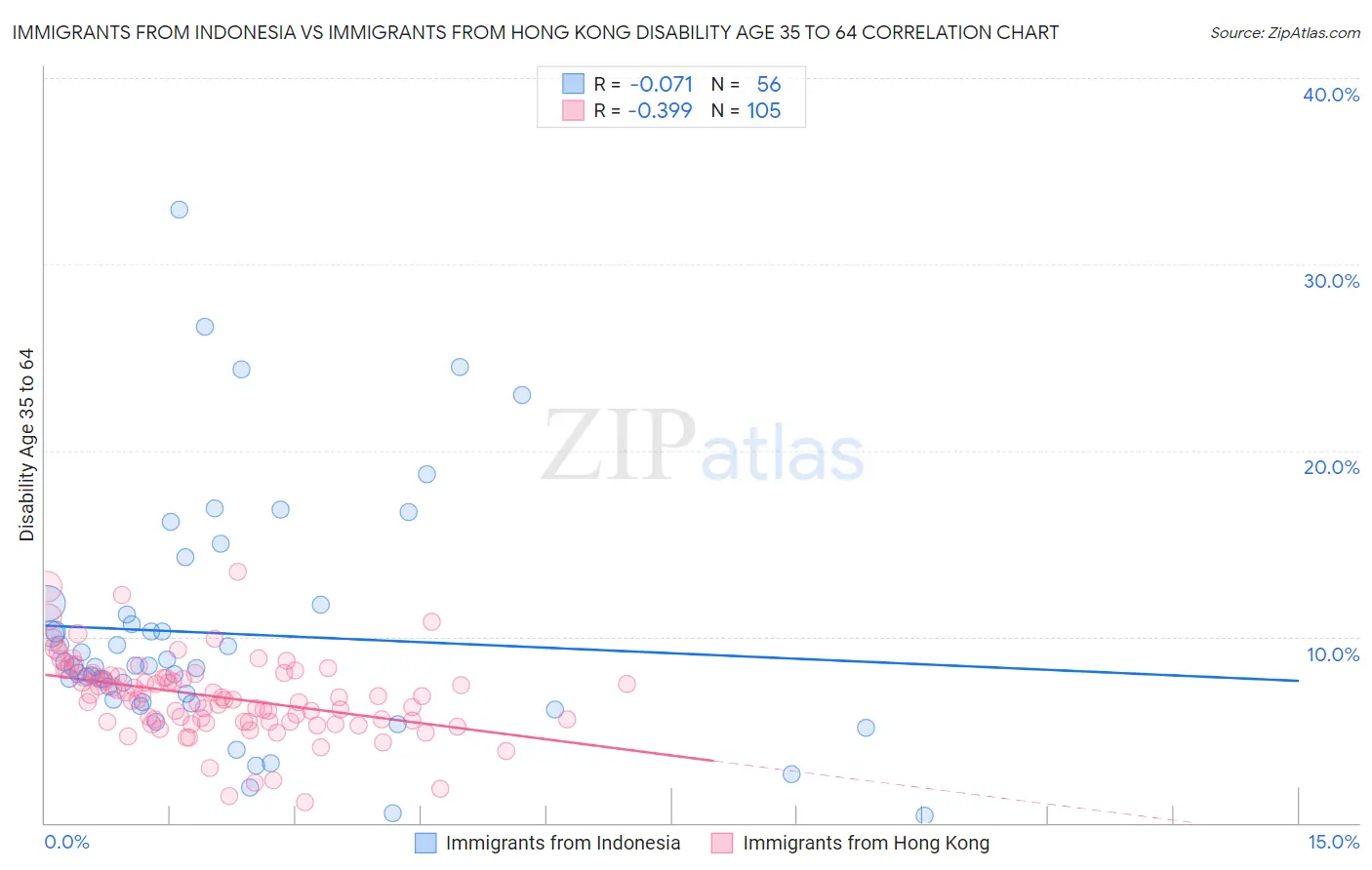 Immigrants from Indonesia vs Immigrants from Hong Kong Disability Age 35 to 64