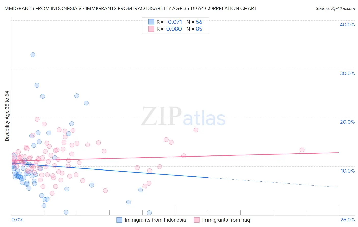 Immigrants from Indonesia vs Immigrants from Iraq Disability Age 35 to 64