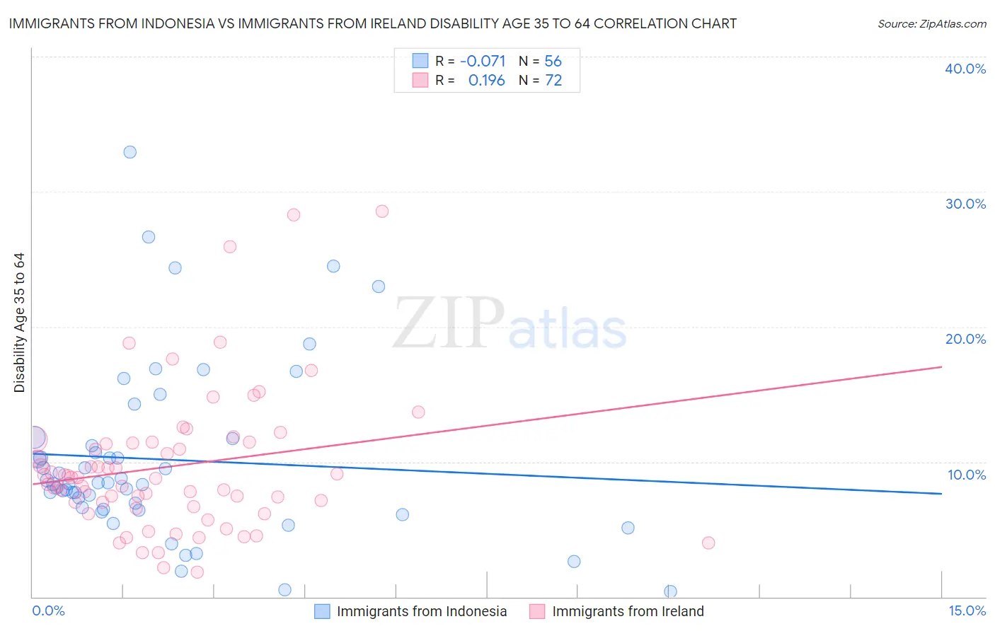 Immigrants from Indonesia vs Immigrants from Ireland Disability Age 35 to 64