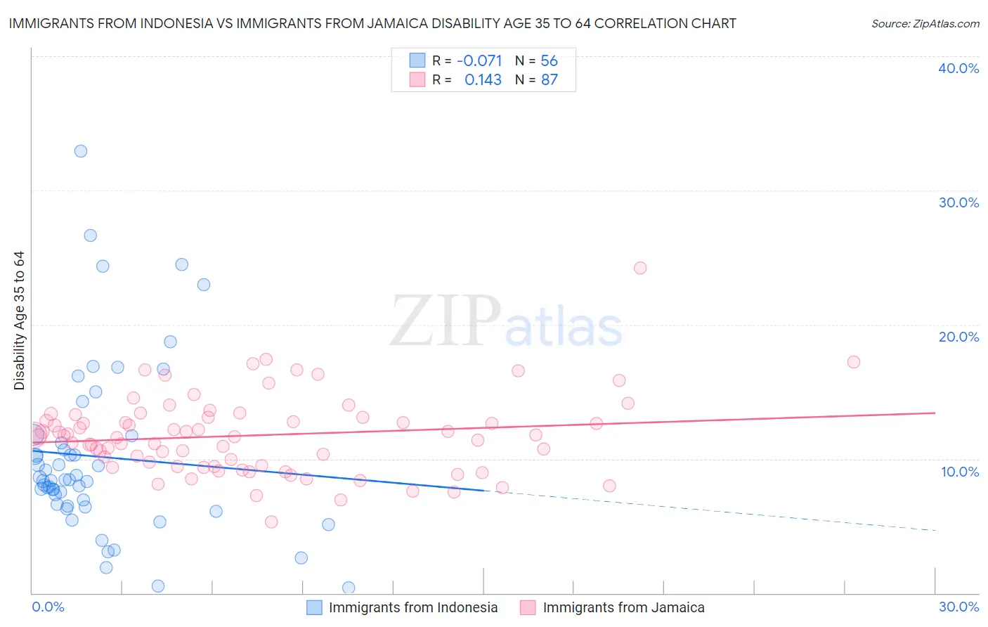 Immigrants from Indonesia vs Immigrants from Jamaica Disability Age 35 to 64