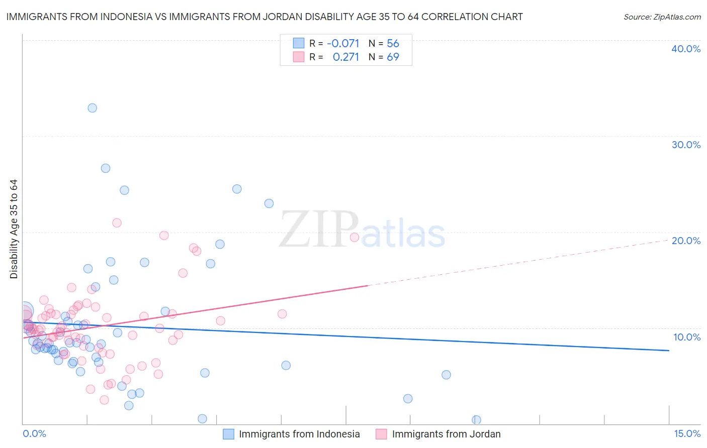 Immigrants from Indonesia vs Immigrants from Jordan Disability Age 35 to 64
