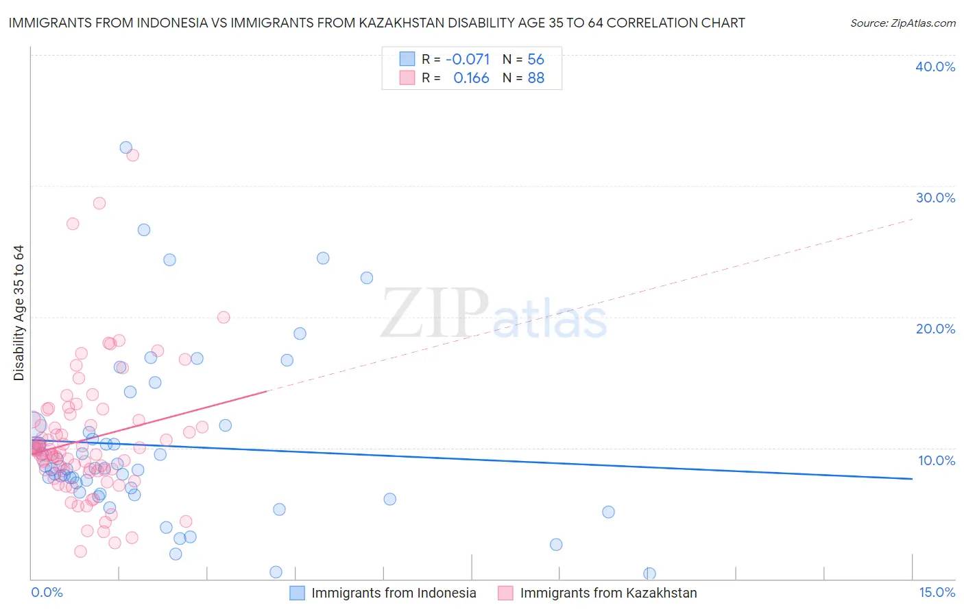 Immigrants from Indonesia vs Immigrants from Kazakhstan Disability Age 35 to 64