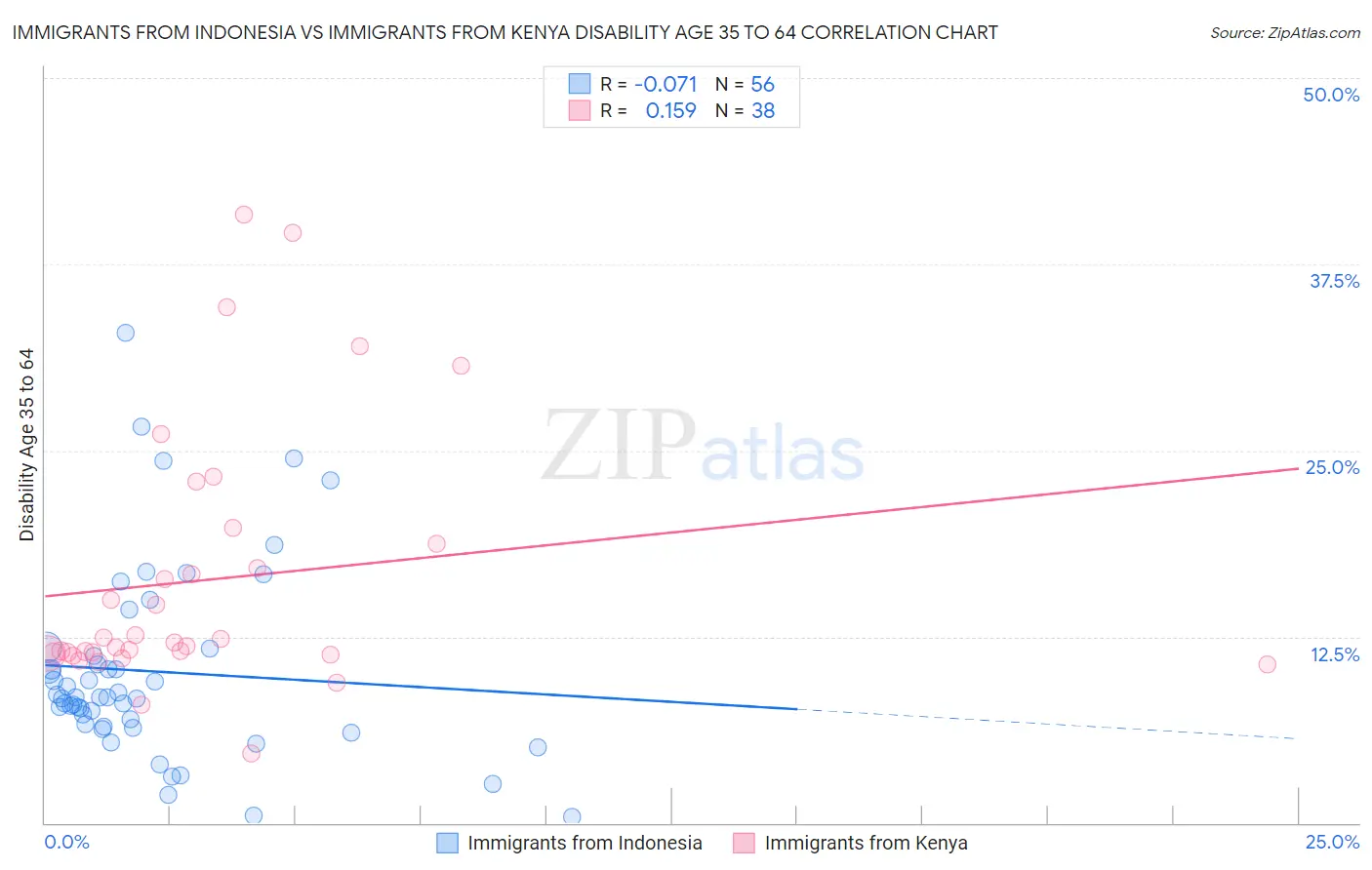 Immigrants from Indonesia vs Immigrants from Kenya Disability Age 35 to 64