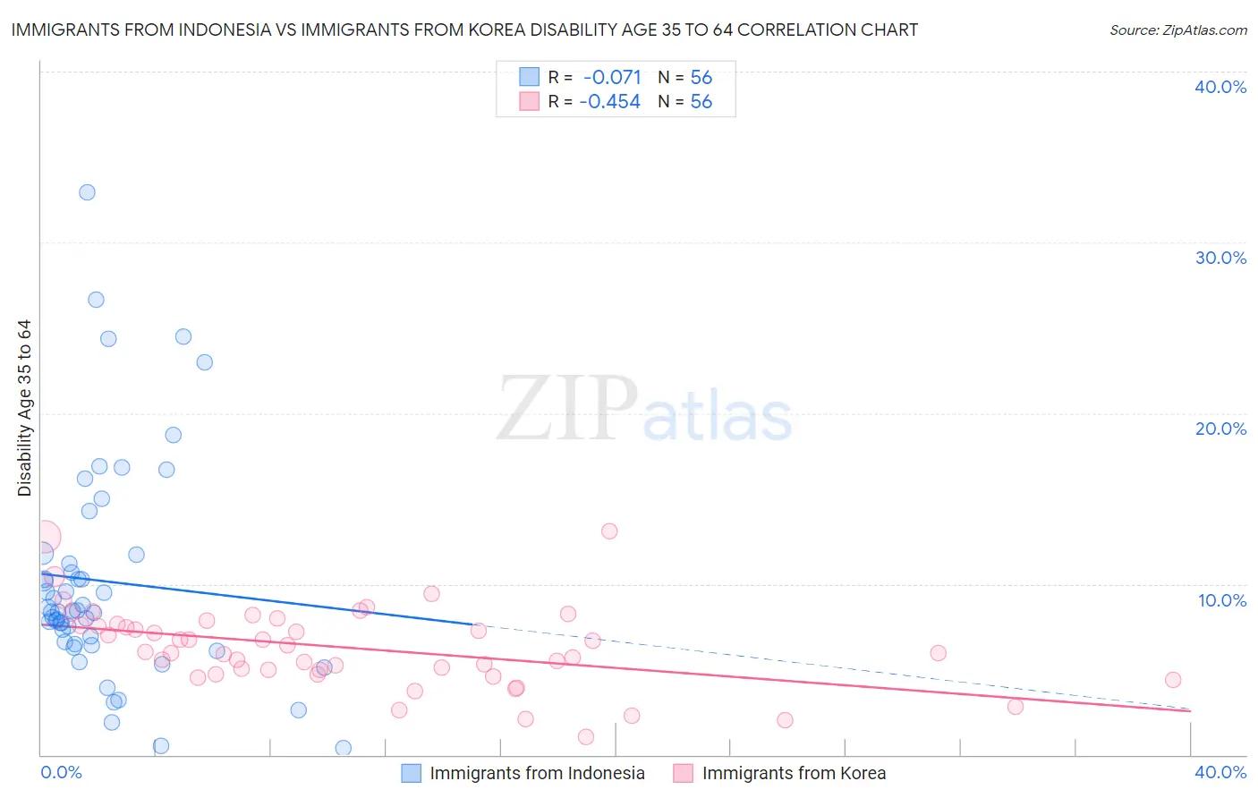 Immigrants from Indonesia vs Immigrants from Korea Disability Age 35 to 64