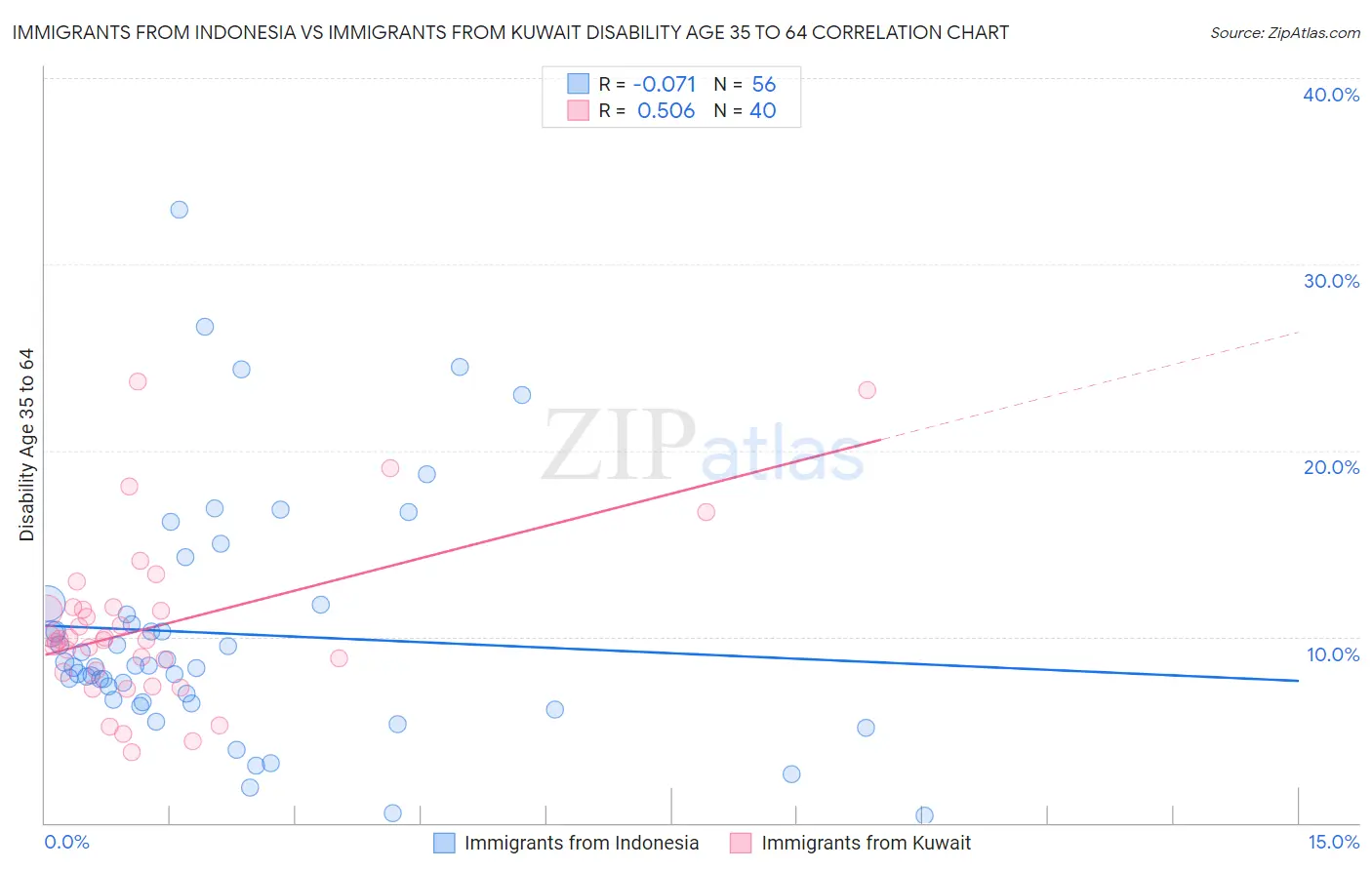 Immigrants from Indonesia vs Immigrants from Kuwait Disability Age 35 to 64