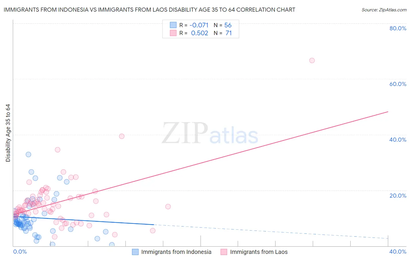 Immigrants from Indonesia vs Immigrants from Laos Disability Age 35 to 64