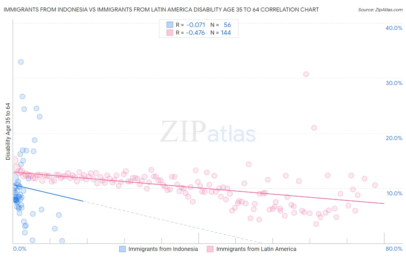 Immigrants from Indonesia vs Immigrants from Latin America Disability Age 35 to 64