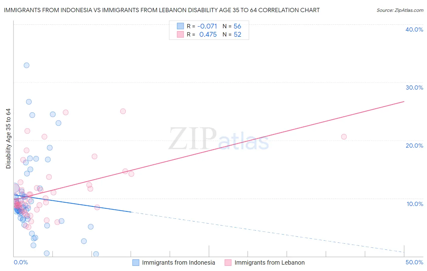 Immigrants from Indonesia vs Immigrants from Lebanon Disability Age 35 to 64