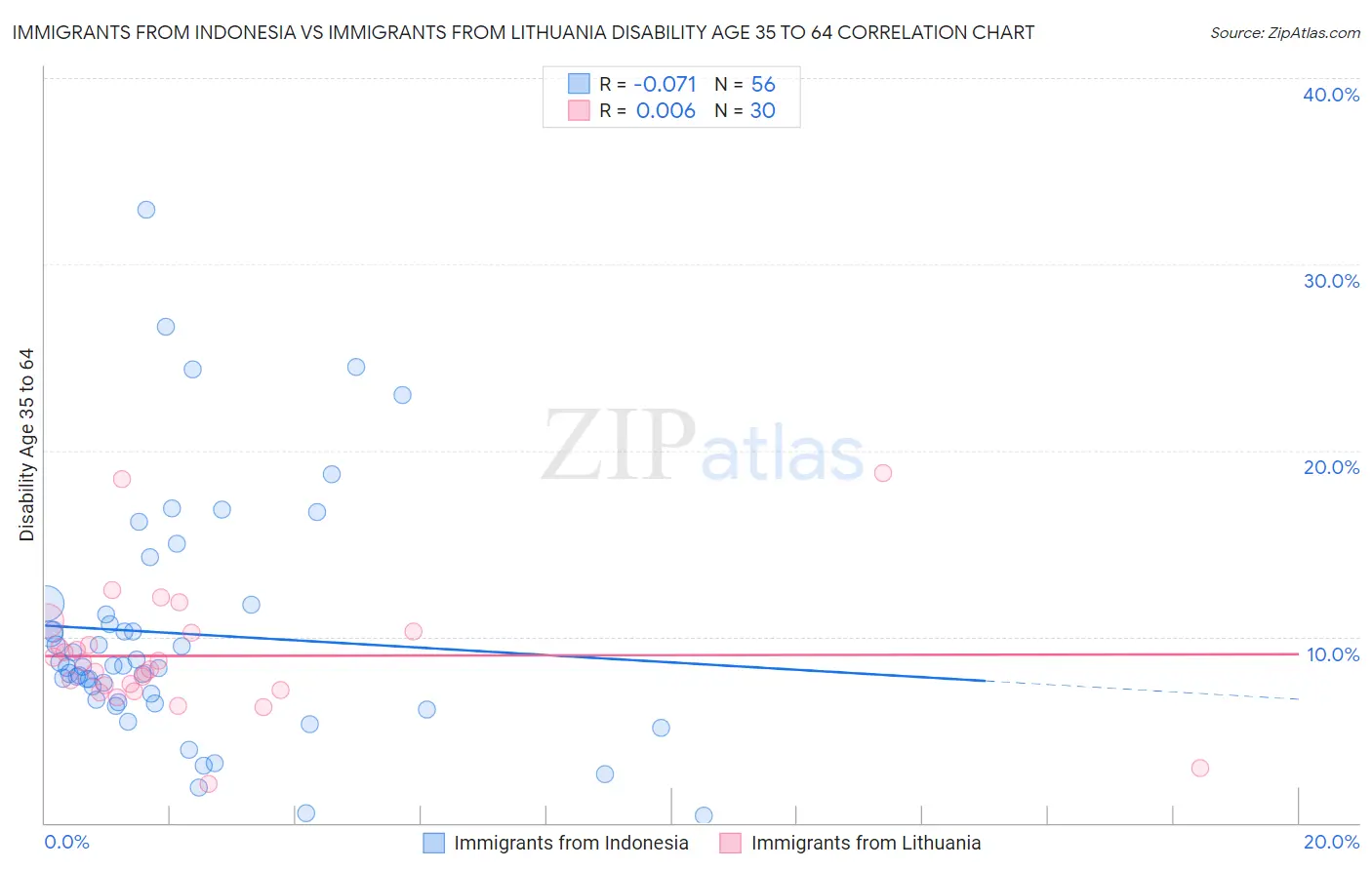Immigrants from Indonesia vs Immigrants from Lithuania Disability Age 35 to 64