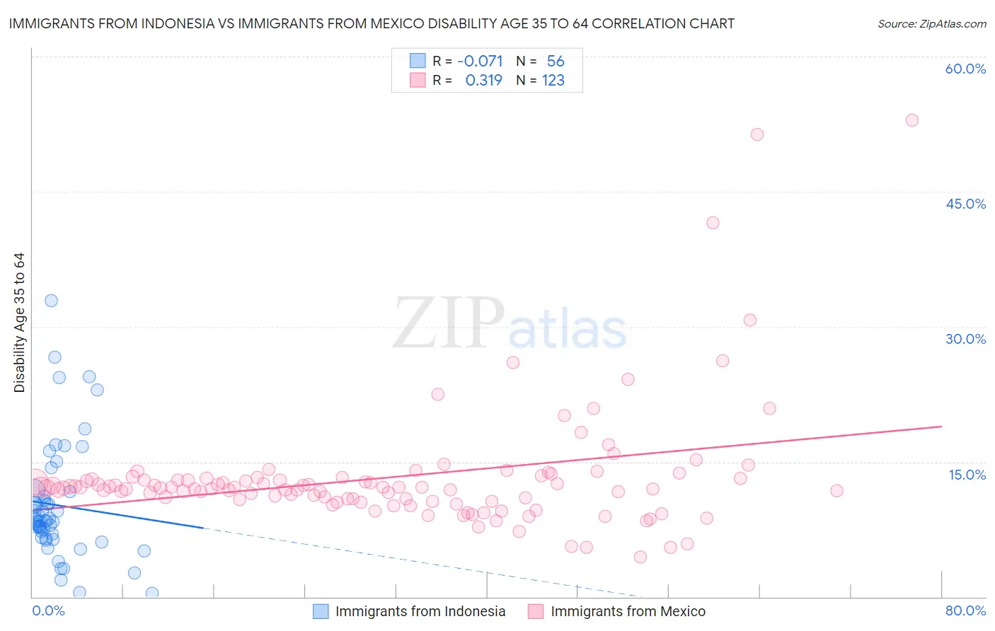 Immigrants from Indonesia vs Immigrants from Mexico Disability Age 35 to 64