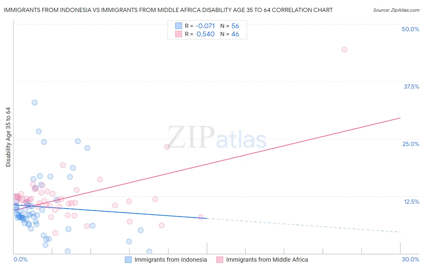 Immigrants from Indonesia vs Immigrants from Middle Africa Disability Age 35 to 64