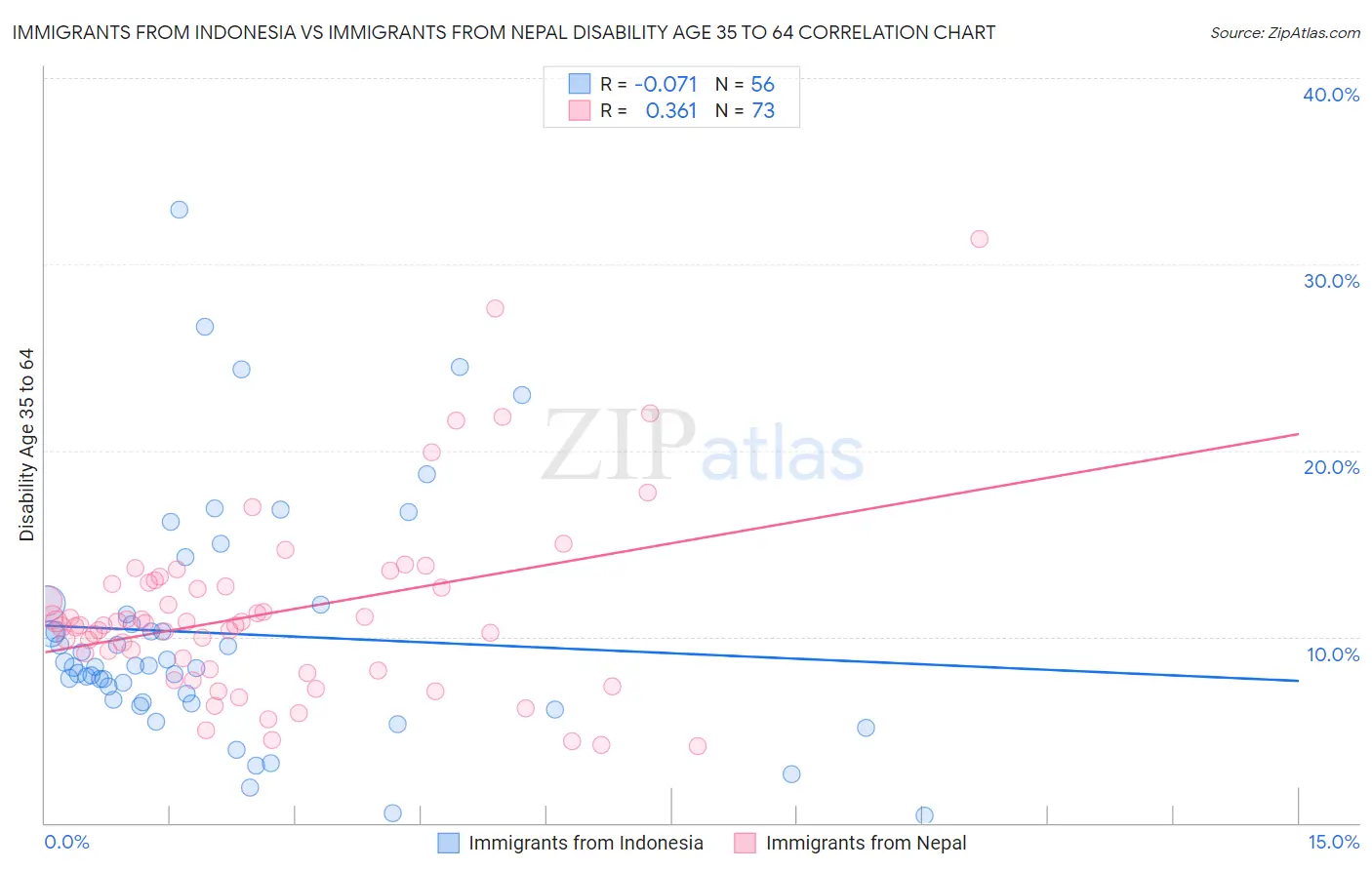 Immigrants from Indonesia vs Immigrants from Nepal Disability Age 35 to 64