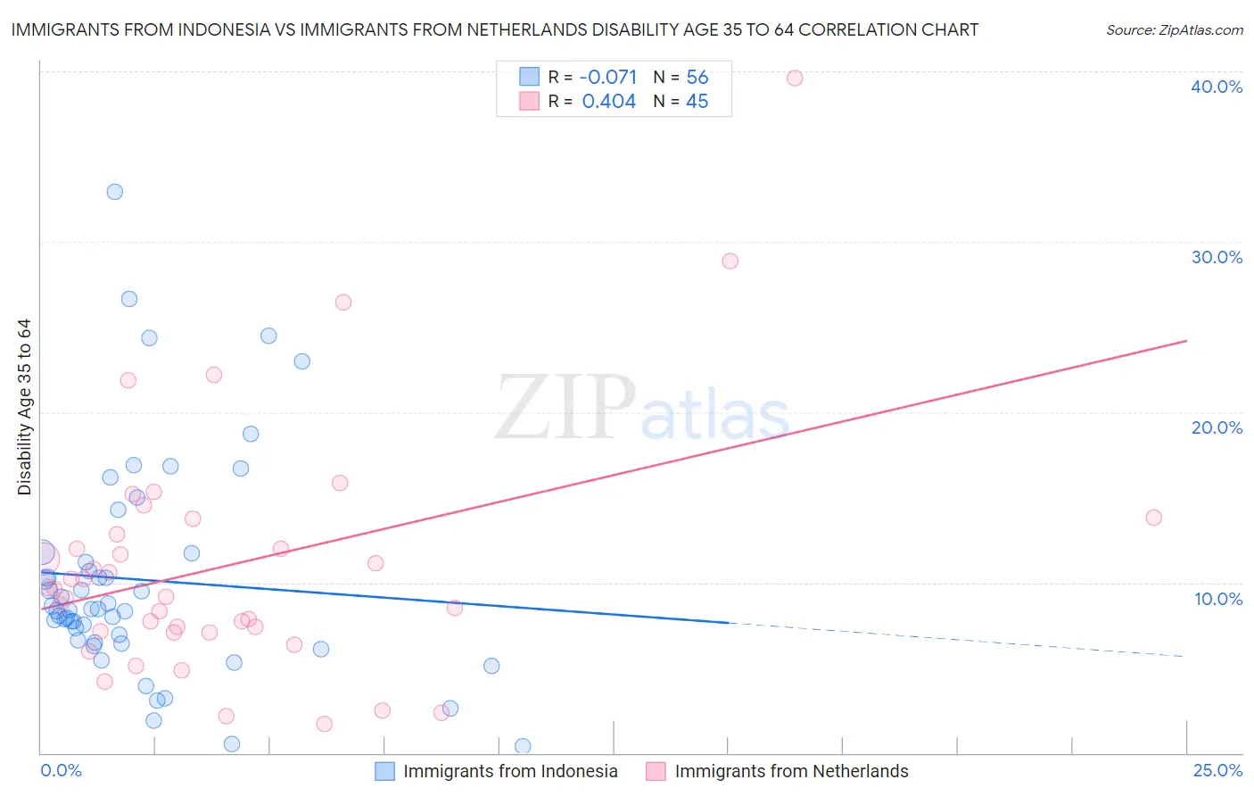 Immigrants from Indonesia vs Immigrants from Netherlands Disability Age 35 to 64