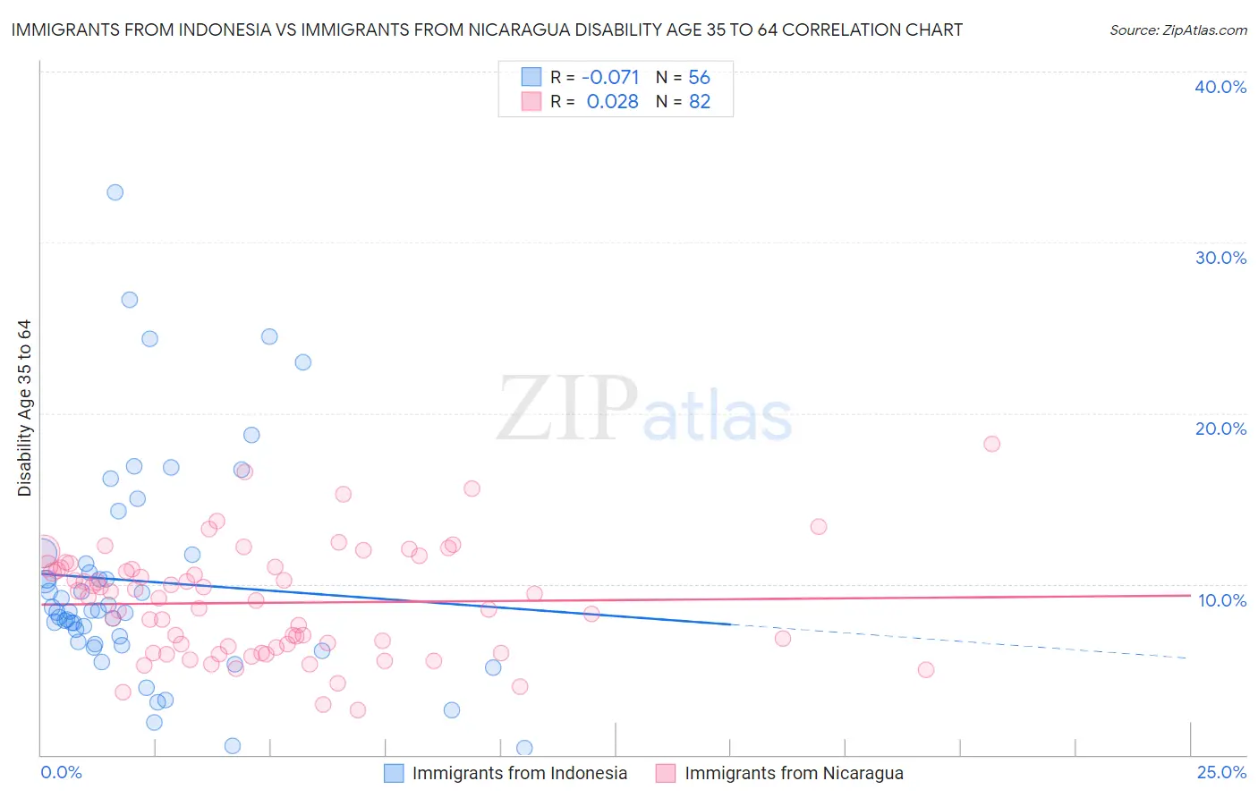 Immigrants from Indonesia vs Immigrants from Nicaragua Disability Age 35 to 64