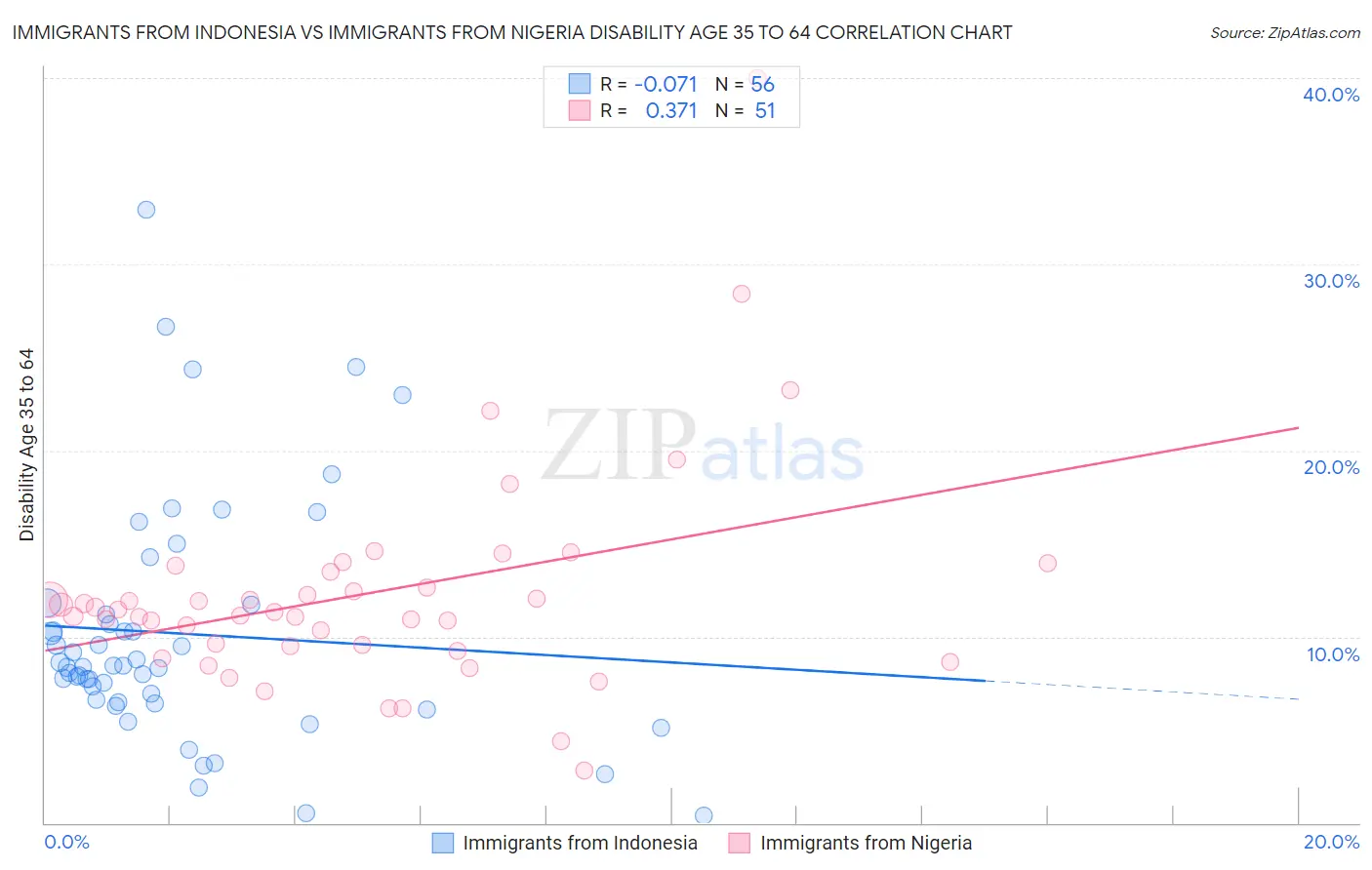 Immigrants from Indonesia vs Immigrants from Nigeria Disability Age 35 to 64