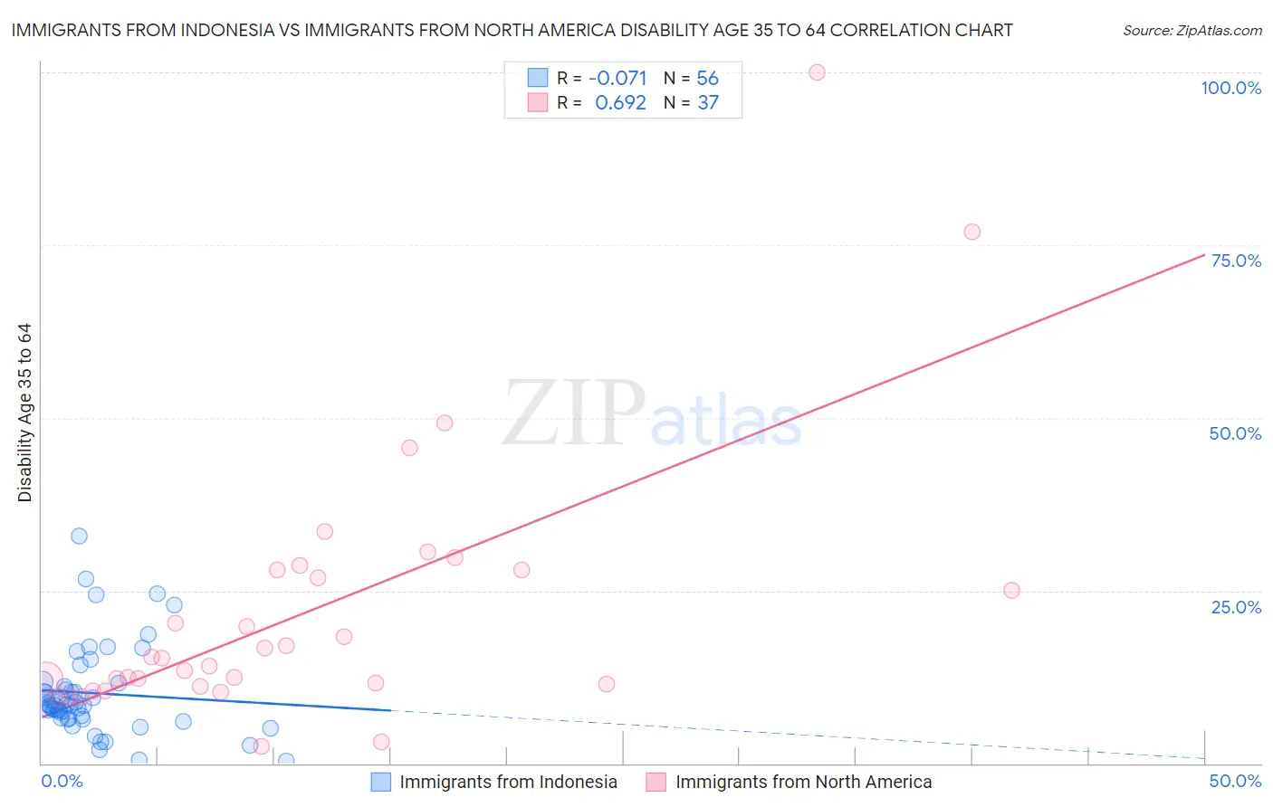 Immigrants from Indonesia vs Immigrants from North America Disability Age 35 to 64