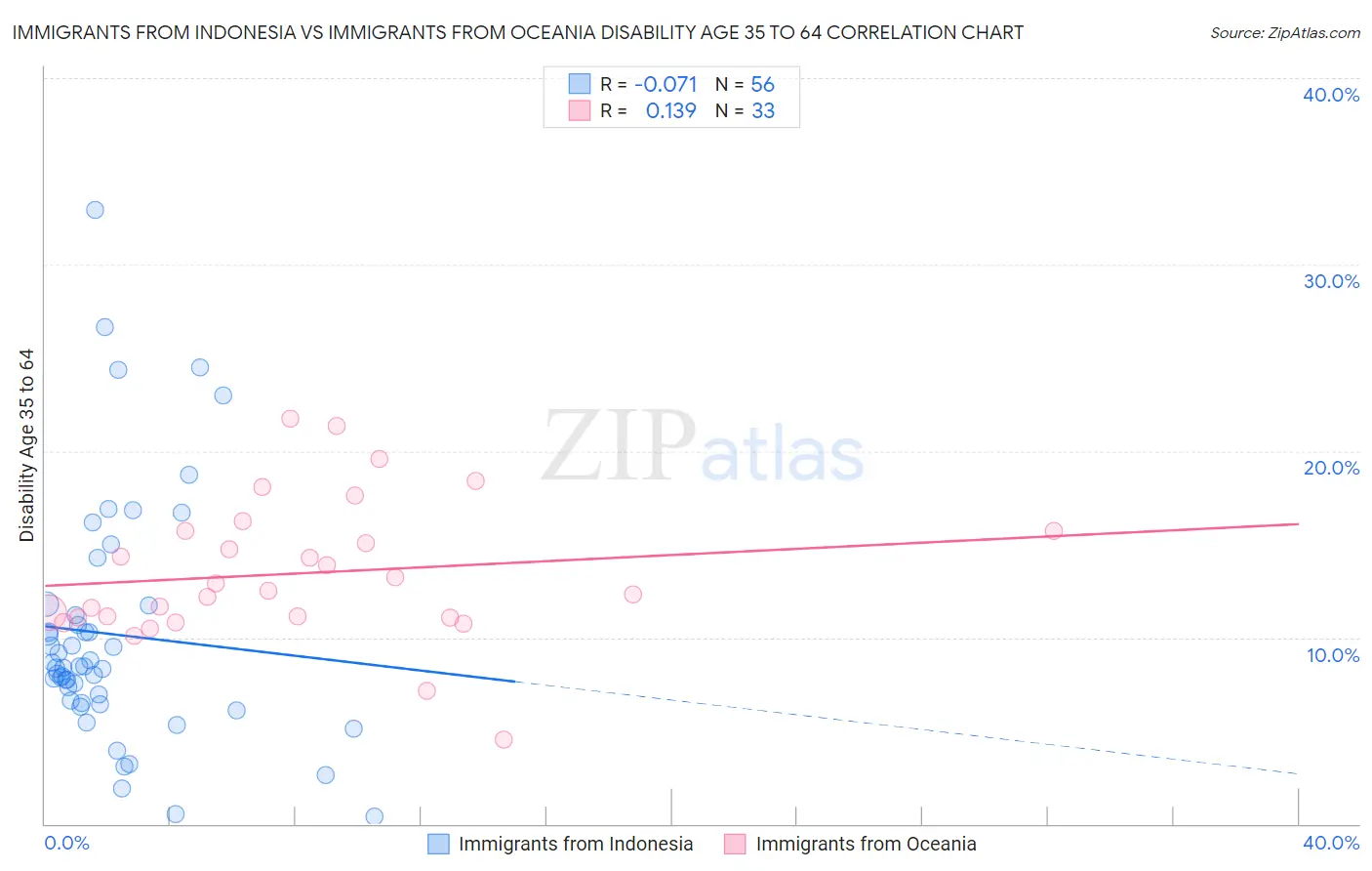 Immigrants from Indonesia vs Immigrants from Oceania Disability Age 35 to 64