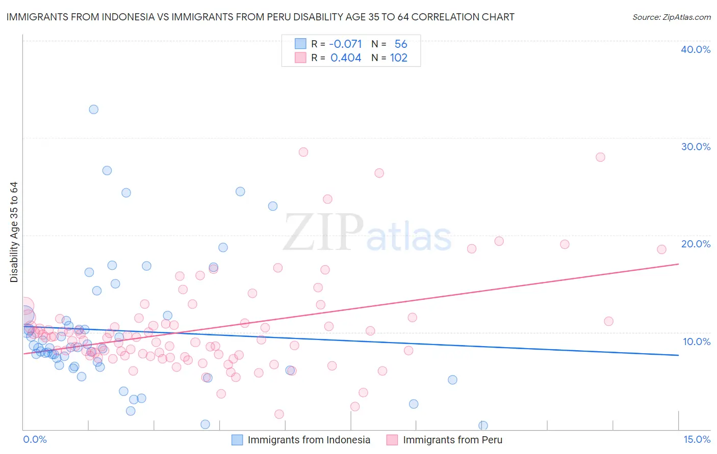Immigrants from Indonesia vs Immigrants from Peru Disability Age 35 to 64