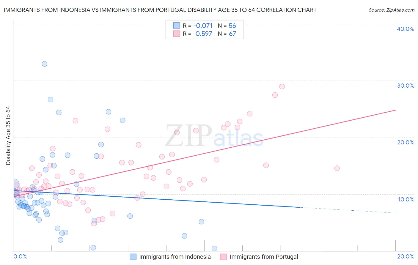 Immigrants from Indonesia vs Immigrants from Portugal Disability Age 35 to 64