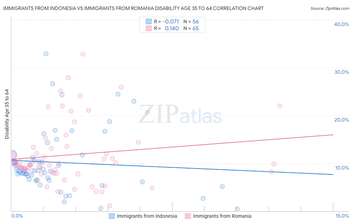 Immigrants from Indonesia vs Immigrants from Romania Disability Age 35 to 64