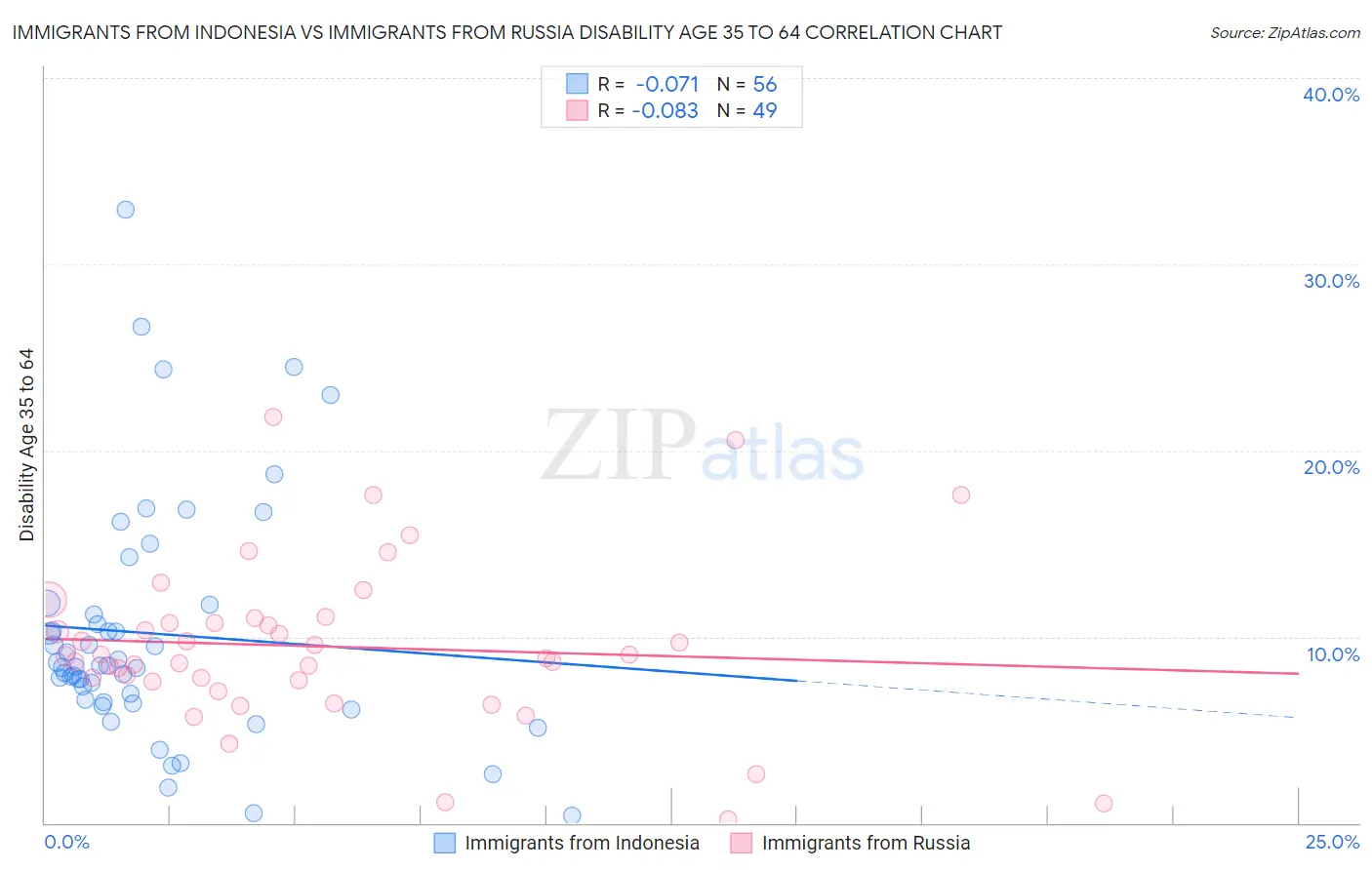Immigrants from Indonesia vs Immigrants from Russia Disability Age 35 to 64