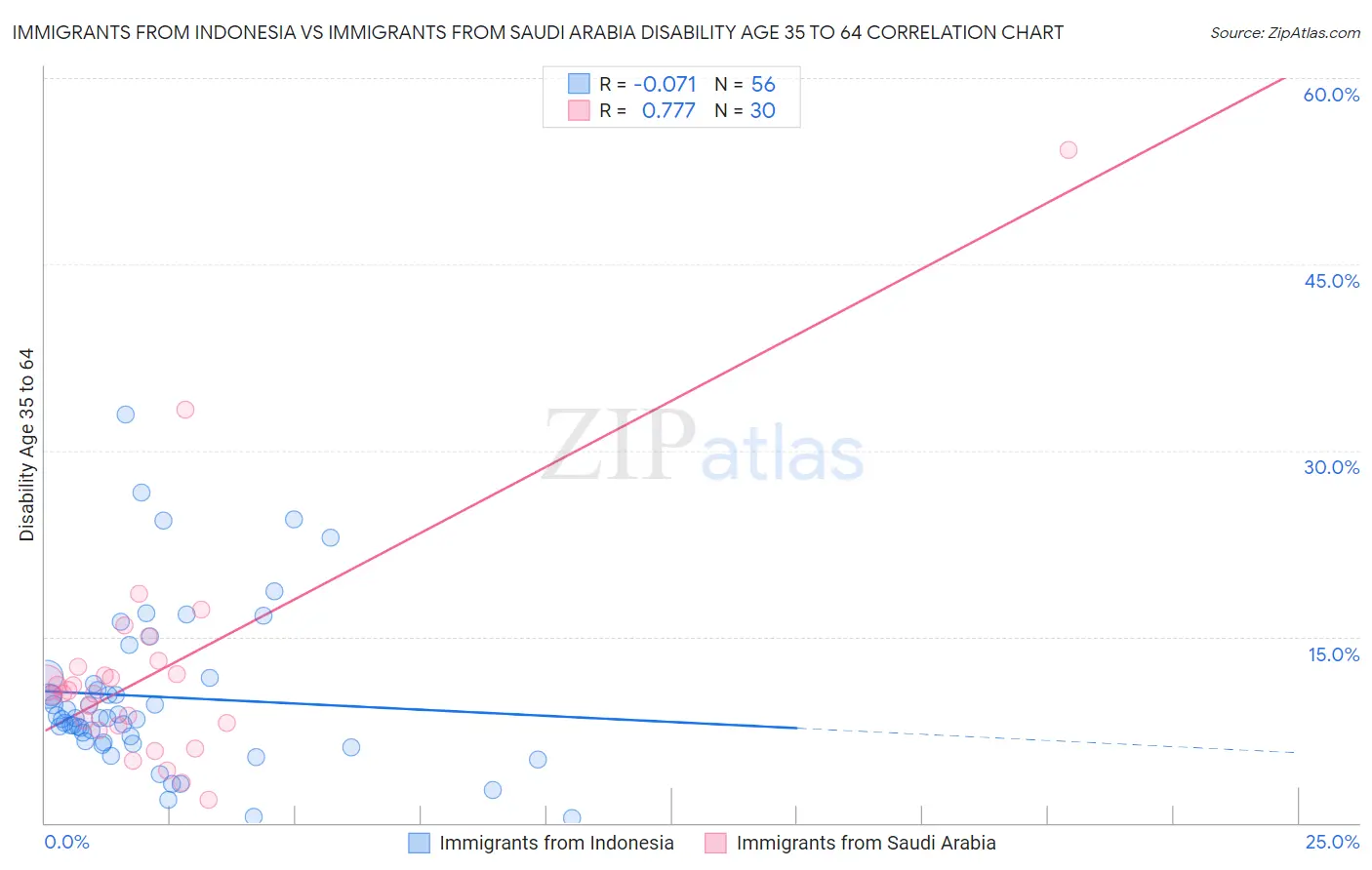 Immigrants from Indonesia vs Immigrants from Saudi Arabia Disability Age 35 to 64