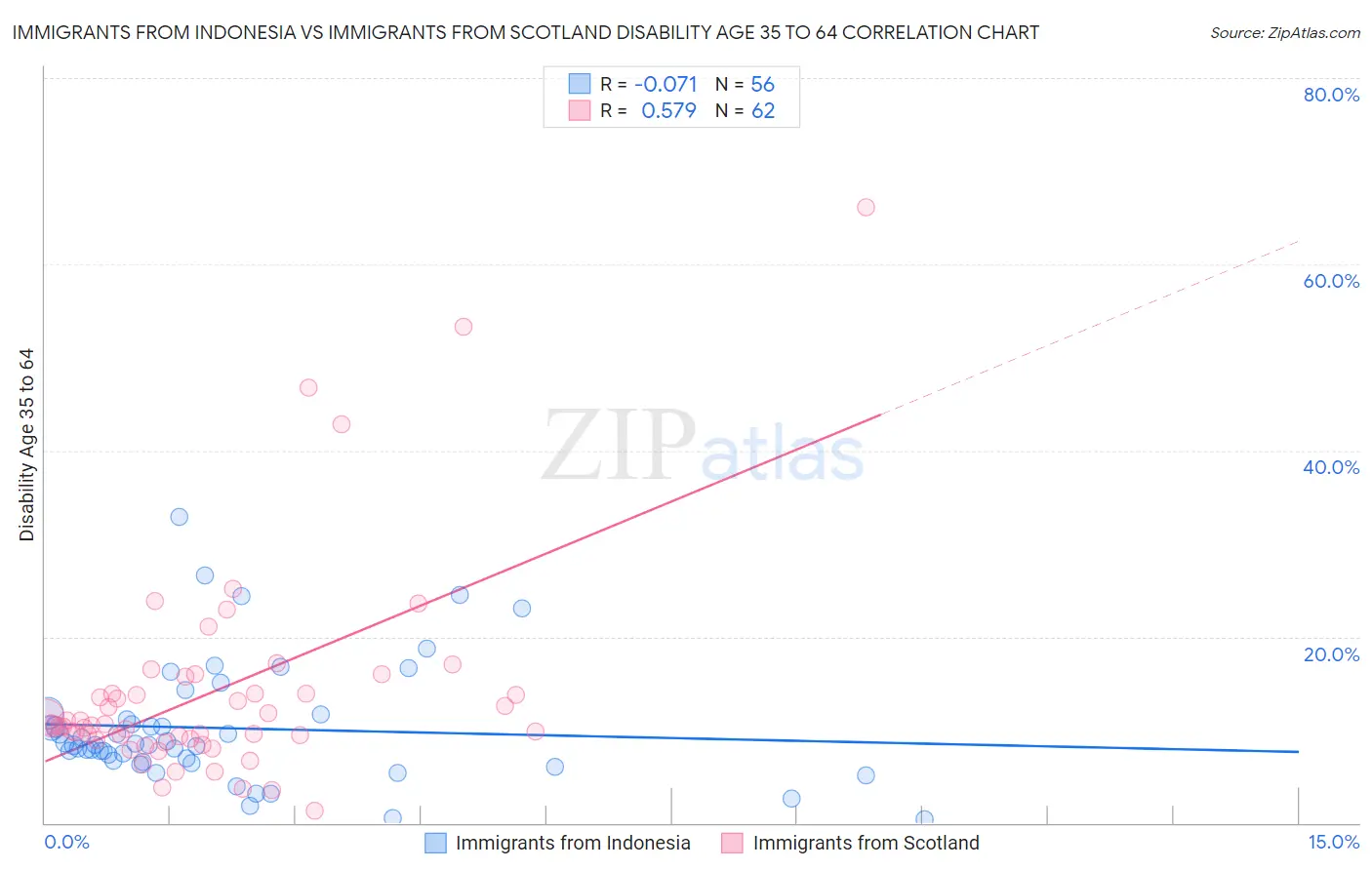 Immigrants from Indonesia vs Immigrants from Scotland Disability Age 35 to 64