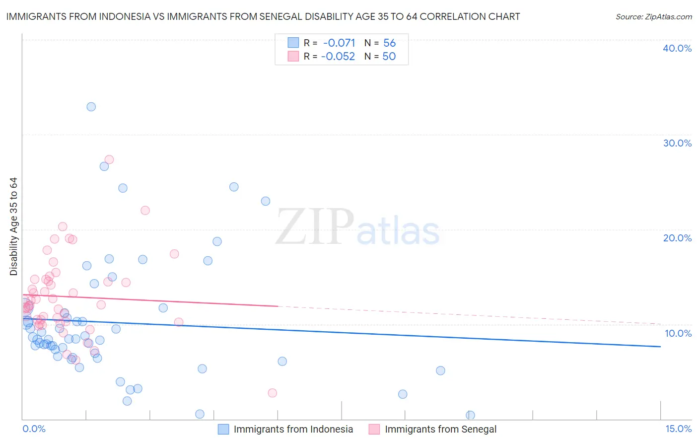 Immigrants from Indonesia vs Immigrants from Senegal Disability Age 35 to 64