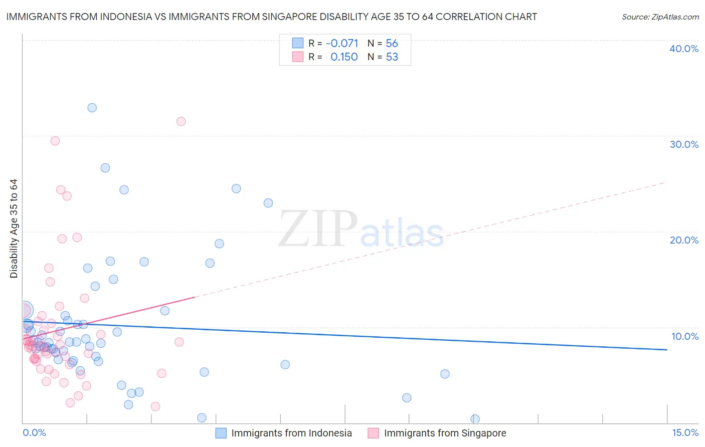 Immigrants from Indonesia vs Immigrants from Singapore Disability Age 35 to 64