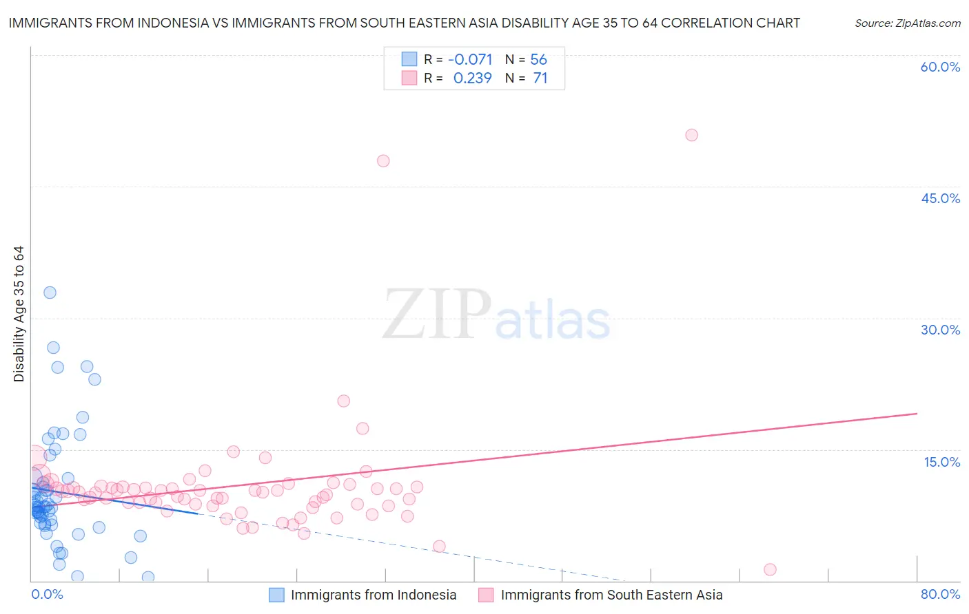 Immigrants from Indonesia vs Immigrants from South Eastern Asia Disability Age 35 to 64