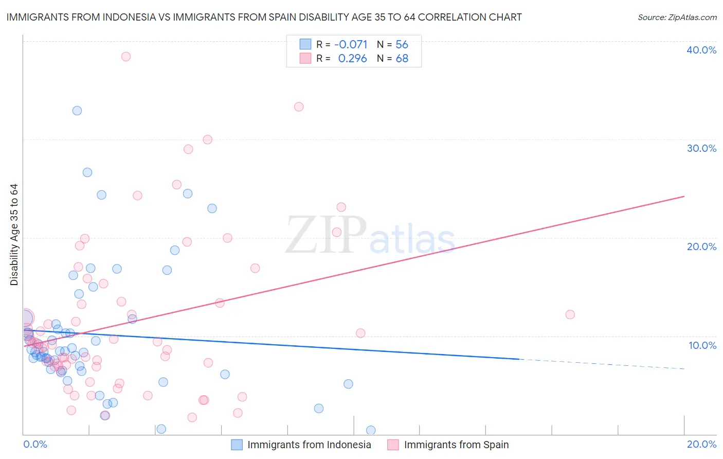 Immigrants from Indonesia vs Immigrants from Spain Disability Age 35 to 64